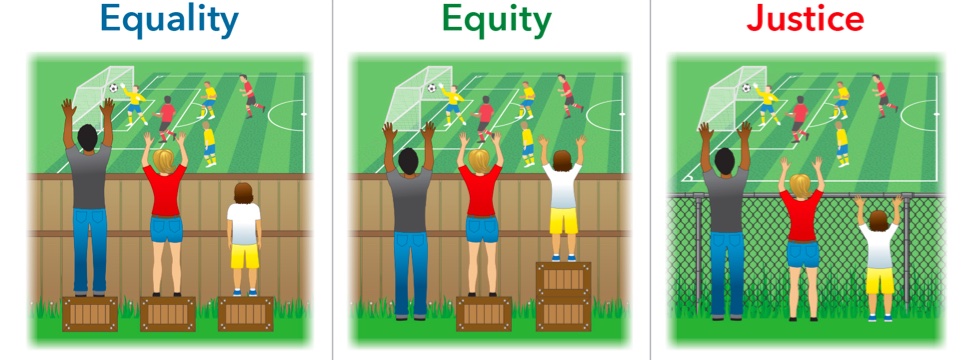 Three illustrations. Equality shows 3 people each standing on one box to see a soccer game over a solid wooden fence. The shortest person still cannot see. Equity shows the boxes redistributed so the people who need a boost can see over the fence. Justice shows everyone standing on the ground and able to see through a chain-link fence.